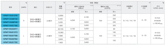 軟件定義存儲中，企業(yè)級SSD扮演了什么角色？