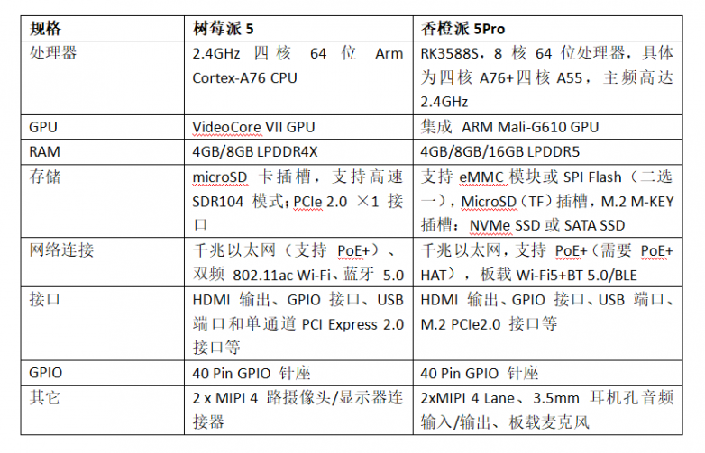 OrangePi 5 Pro正式開售，樹莓派5真正的挑戰(zhàn)者來了