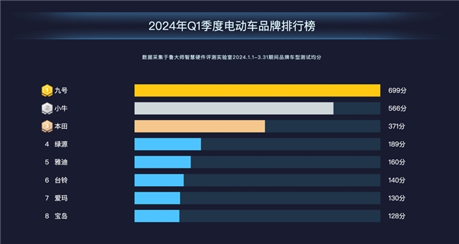 魯大師2024年Q1季度電動(dòng)車(chē)報(bào)告：新老品牌角逐電自市場(chǎng)，九號(hào)699分奪魁