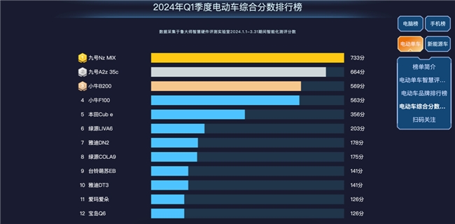 魯大師2024年Q1季度電動(dòng)車(chē)報(bào)告：新老品牌角逐電自市場(chǎng)，九號(hào)699分奪魁