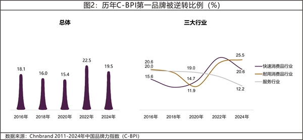 2024年中國品牌力指數(shù)C-BPI研究成果權(quán)威發(fā)布