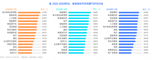 春招落幕，脈脈APP展示最新高薪行業(yè)變化