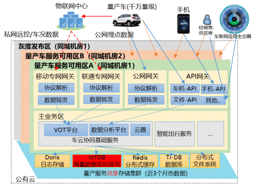 時序數(shù)據(jù)庫IoTDB構(gòu)筑長安汽車海量車況數(shù)據(jù)管理新引擎，助力智能網(wǎng)聯(lián)汽車發(fā)展