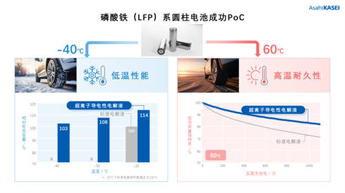 旭化成 鋰離子電池超離子導(dǎo)電性電解液PoC取得成功并邁向?qū)嶋H應(yīng)用