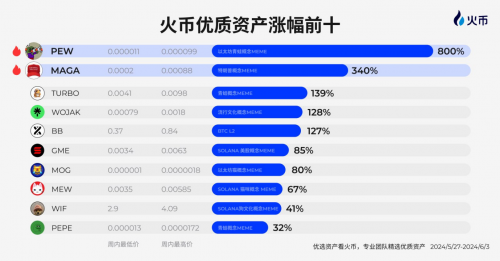 HTX流動性位居行業(yè)第四 致力成為優(yōu)質(zhì)資產(chǎn)代名詞