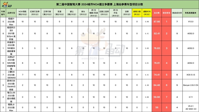 智駕大賽「三冠王」！極越01雨戰(zhàn)上海灘實(shí)力奪第一