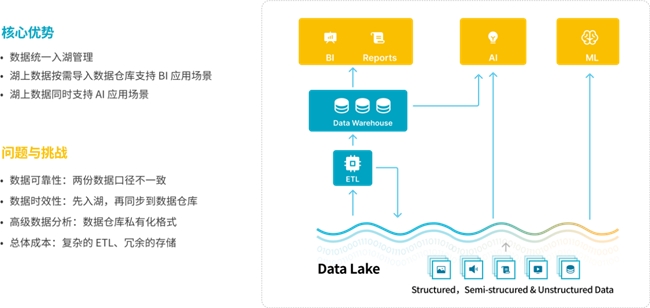 StarRocks 3.0引領Lakehouse湖倉架構，實現(xiàn)One data, all analytics業(yè)務價值