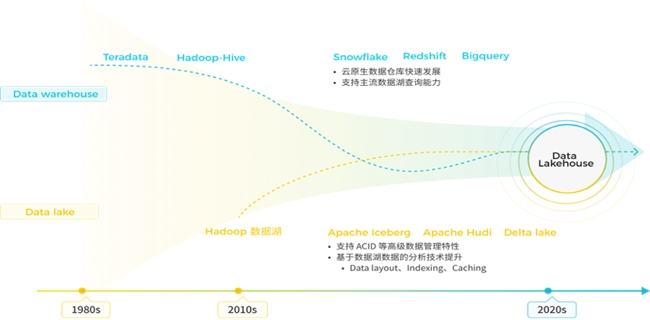 StarRocks 3.0引領Lakehouse湖倉架構，實現(xiàn)One data, all analytics業(yè)務價值