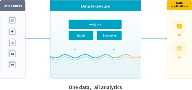 StarRocks 3.0引領Lakehouse湖倉架構，實現(xiàn)One data, all analytics業(yè)務價值