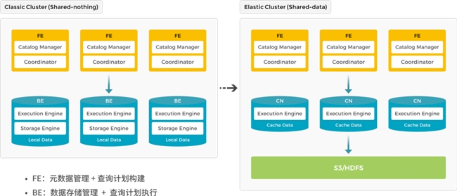 StarRocks 3.0引領Lakehouse湖倉架構，實現(xiàn)One data, all analytics業(yè)務價值