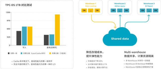 StarRocks 3.0引領Lakehouse湖倉架構，實現(xiàn)One data, all analytics業(yè)務價值