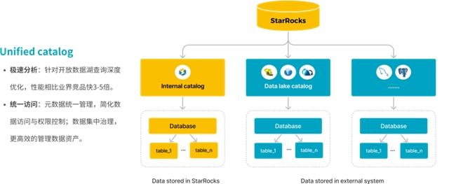 StarRocks 3.0引領Lakehouse湖倉架構，實現(xiàn)One data, all analytics業(yè)務價值