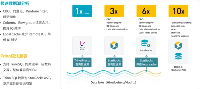 StarRocks 3.0引領Lakehouse湖倉架構，實現(xiàn)One data, all analytics業(yè)務價值