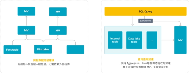 StarRocks 3.0引領Lakehouse湖倉架構，實現(xiàn)One data, all analytics業(yè)務價值