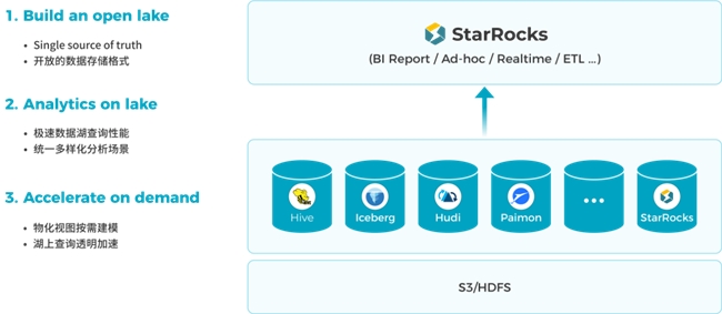 StarRocks 3.0引領Lakehouse湖倉架構，實現(xiàn)One data, all analytics業(yè)務價值