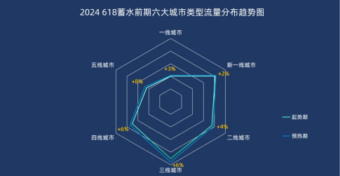 2024『618大促上半場(chǎng)』流量分析 