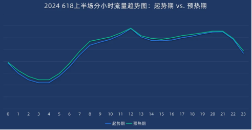 2024『618大促上半場(chǎng)』流量分析 