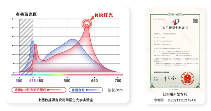 愛(ài)德華醫(yī)生/孩視寶/琪朗/書客，醫(yī)學(xué)級(jí)的紅光，才能真護(hù)眼！