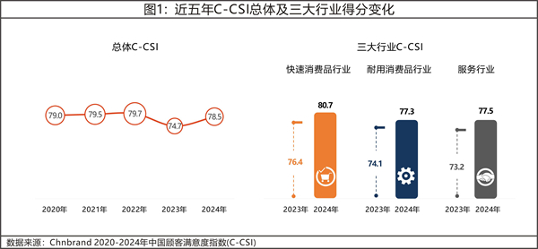 2024年中國(guó)顧客滿(mǎn)意度指數(shù)C-CSI研究成果發(fā)布