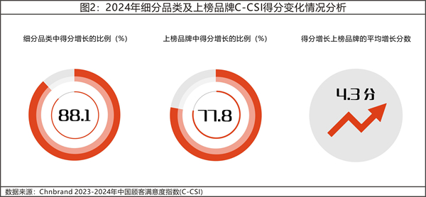 2024年中國(guó)顧客滿(mǎn)意度指數(shù)C-CSI研究成果發(fā)布