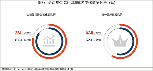 2024年中國(guó)顧客滿(mǎn)意度指數(shù)C-CSI研究成果發(fā)布