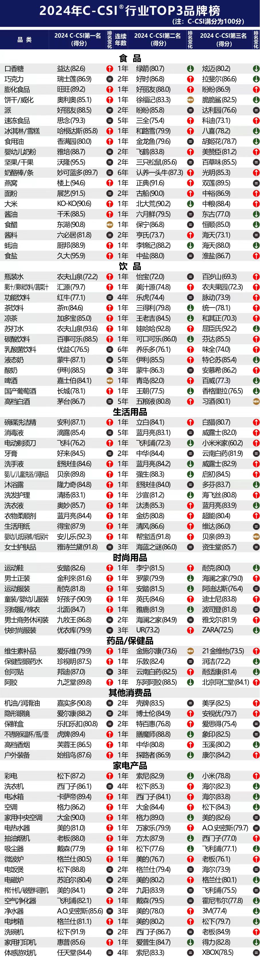 2024年中國(guó)顧客滿(mǎn)意度指數(shù)C-CSI研究成果發(fā)布