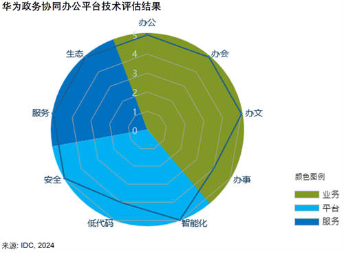 智能化重塑政務(wù)辦公體驗(yàn)，華為云七項(xiàng)滿分行業(yè)領(lǐng)先