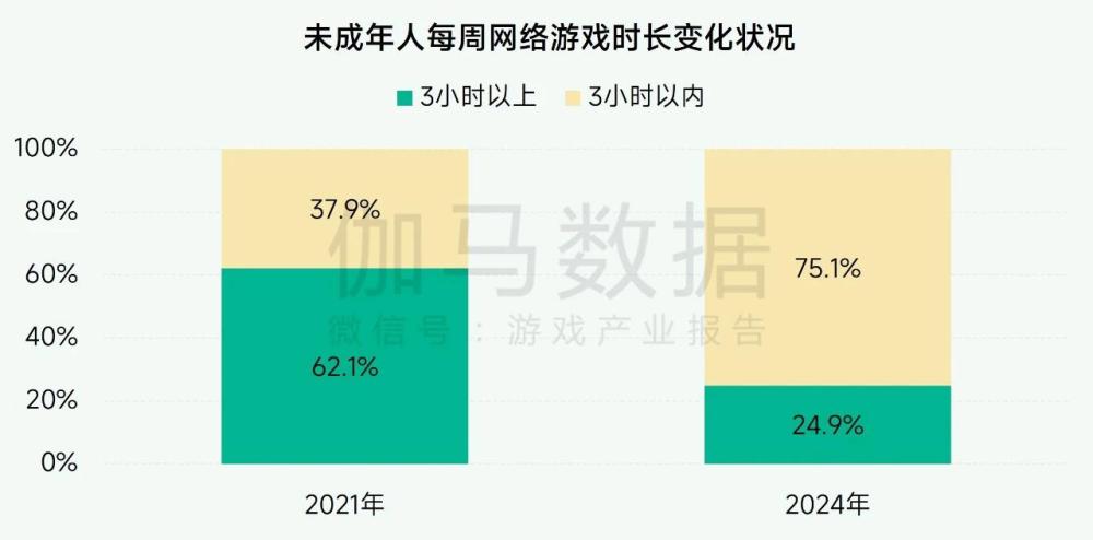 超7成未成年人周游戲時長不足3小時， 游戲行業(yè)實踐互聯(lián)網(wǎng)未保有效路徑