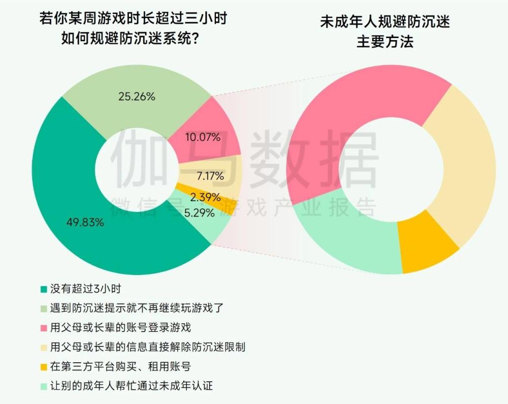 超7成未成年人周游戲時長不足3小時， 游戲行業(yè)實踐互聯(lián)網(wǎng)未保有效路徑