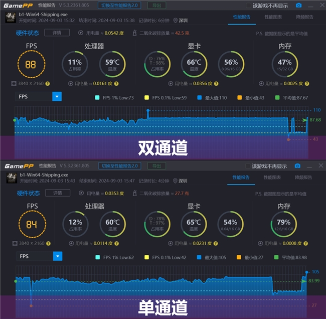 買“單”還是買“雙”？內(nèi)存通道的影響究竟有多大