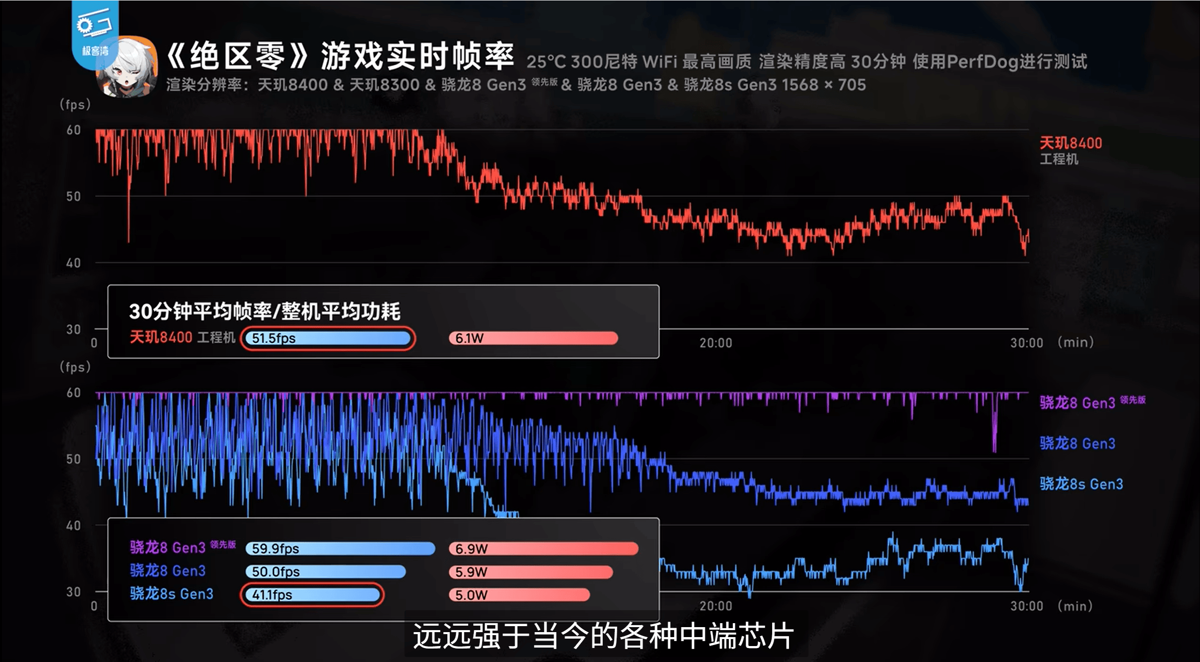 游戲太驚艷了！天璣8400跑《絕區(qū)零》表現(xiàn)不遜8G3