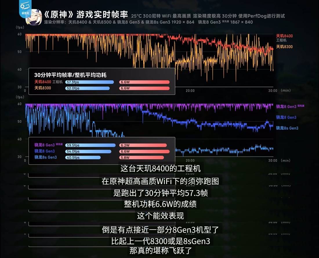 游戲太驚艷了！天璣8400跑《絕區(qū)零》表現(xiàn)不遜8G3