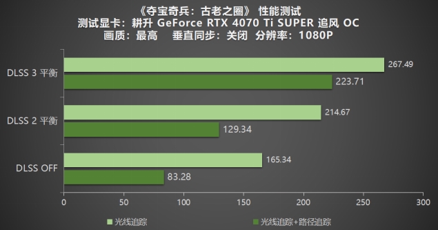 《奪寶奇兵：古老之圈》測評！耕升 RTX 40 系列+路徑追蹤帶來沉浸體驗(yàn)