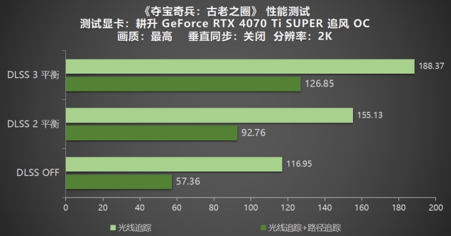 《奪寶奇兵：古老之圈》測評！耕升 RTX 40 系列+路徑追蹤帶來沉浸體驗(yàn)