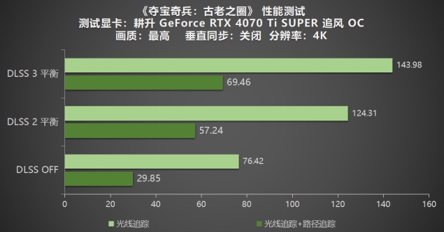 《奪寶奇兵：古老之圈》測評！耕升 RTX 40 系列+路徑追蹤帶來沉浸體驗(yàn)