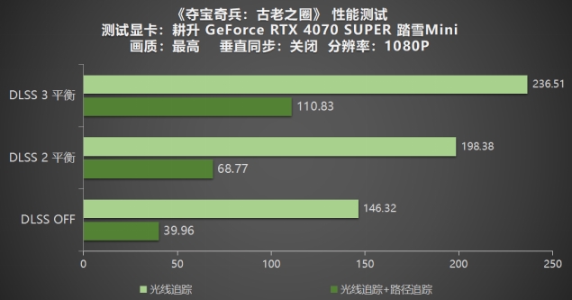 《奪寶奇兵：古老之圈》測評！耕升 RTX 40 系列+路徑追蹤帶來沉浸體驗(yàn)