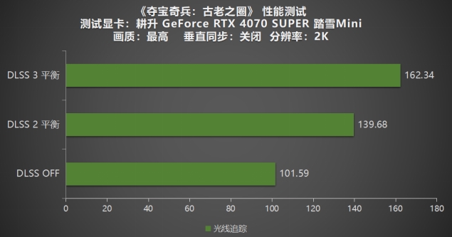 《奪寶奇兵：古老之圈》測評！耕升 RTX 40 系列+路徑追蹤帶來沉浸體驗(yàn)