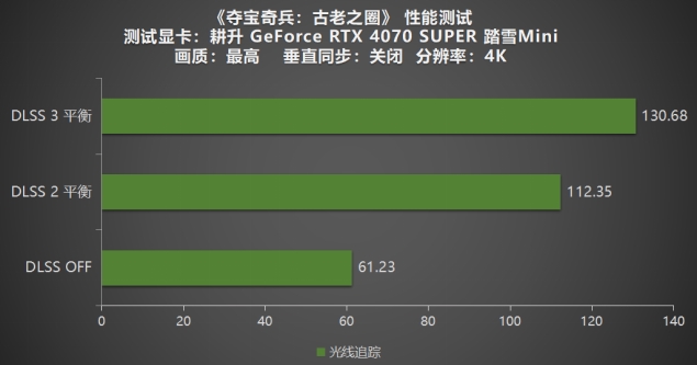 《奪寶奇兵：古老之圈》測評！耕升 RTX 40 系列+路徑追蹤帶來沉浸體驗(yàn)