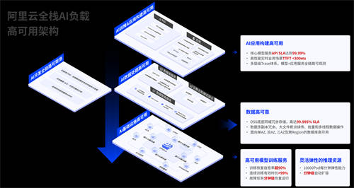 阿里云發(fā)布全棧AI負(fù)載高可用 與用戶(hù)共建AI時(shí)代云上IT新治理