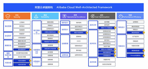 阿里云發(fā)布全棧AI負(fù)載高可用 與用戶(hù)共建AI時(shí)代云上IT新治理