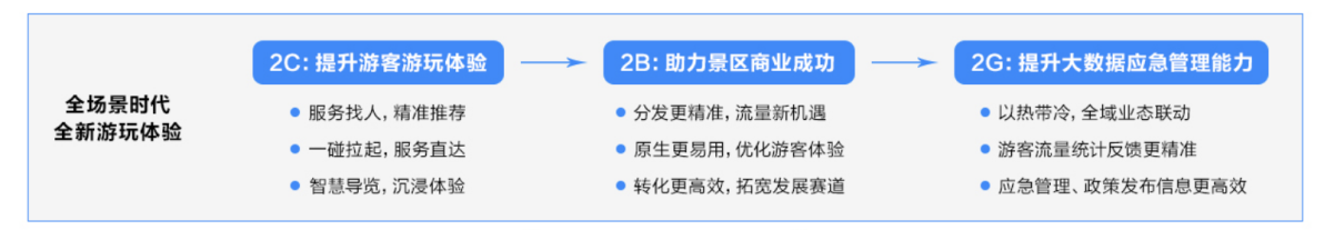 一碰拉起、服務(wù)直達(dá)：原生鴻蒙助力游客無(wú)感入園