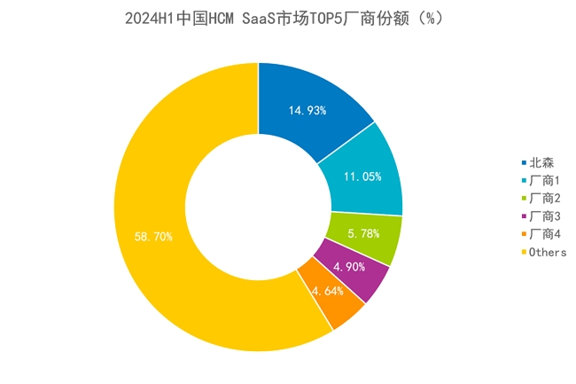 IDC：北森連續(xù)八年HCM SaaS市場占有率第一