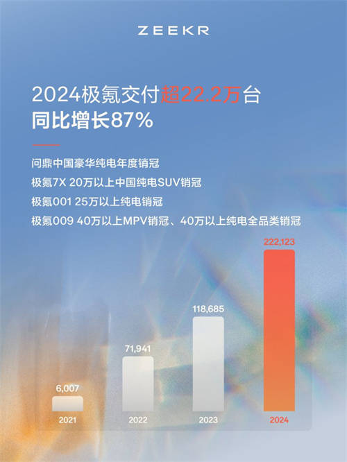 2024年度成績(jī)單公布！極氪“向上”成為中國(guó)豪華純電年度銷冠