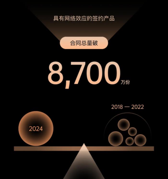 現(xiàn)金流回正！上上簽2024年報亮眼，電子簽行業(yè)迎來里程碑