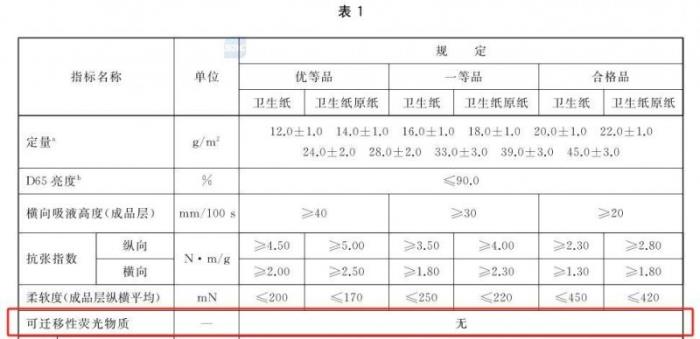 維達：想要選擇安全的紙巾，認準這些執(zhí)行標準