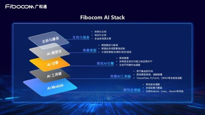 廣和通發(fā)布Fibocom AI Stack，助力客戶快速實(shí)現(xiàn)跨平臺(tái)跨系統(tǒng)的端側(cè)AI部署