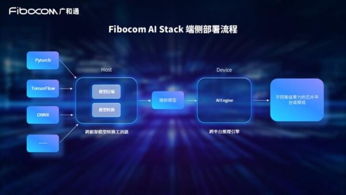 廣和通發(fā)布Fibocom AI Stack，助力客戶快速實(shí)現(xiàn)跨平臺(tái)跨系統(tǒng)的端側(cè)AI部署