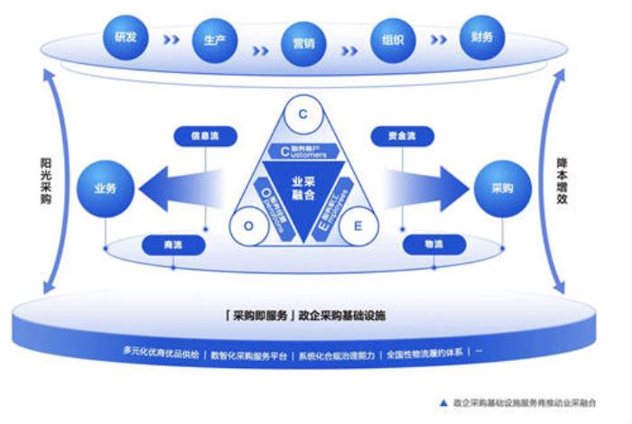 一文詳解“業(yè)采融合”O(jiān)EC價值模型