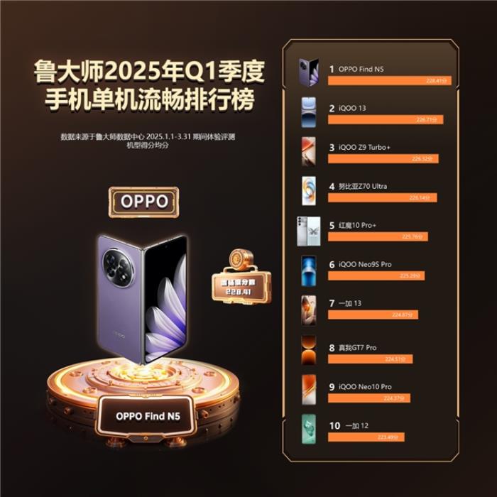 魯大師2025年手機(jī)Q1季報(bào)：ROG成功衛(wèi)冕性能榜，OPPO延續(xù)流暢榜大滿貫